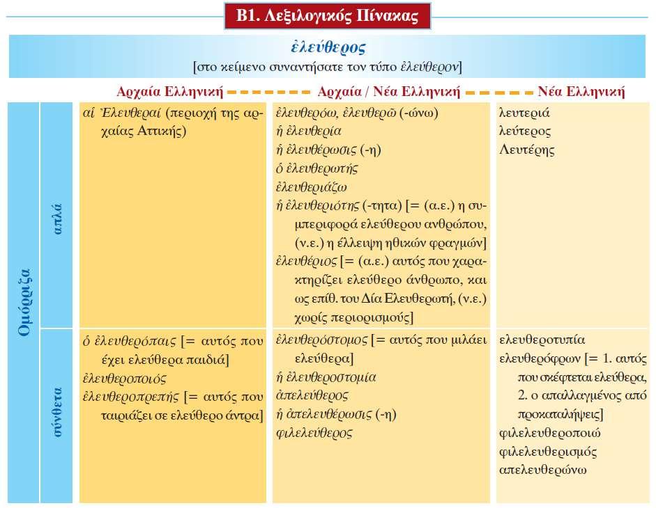 1. (α.ε) σκέφτομαι, ενεργώ Αυτός και ζω που κατά τρόπο απελευθερώνει. ελεύθερο. 2. (ν.ε) παραβαίνω τους Αυτός ηθικούς νόμους. που κάνει κάποιον ελεύθερο. 1. Η ειλικρίνεια. 2. Η αυθάδεια.