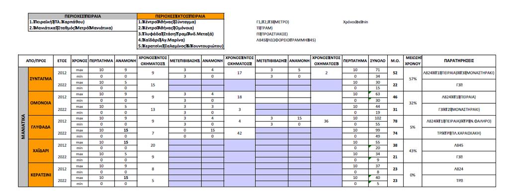 Πίνακας: Χρόνοι μετάβασης με ΜΣΤ Μανιάτικα (Έρευνα /