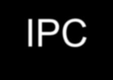 Κώδικας: παράδειγμα IPC με UNIX double value; int pfd[2]; pid_t p; if (pipe(pfd) < 0) { perror( pipe ); exit(1); pipes