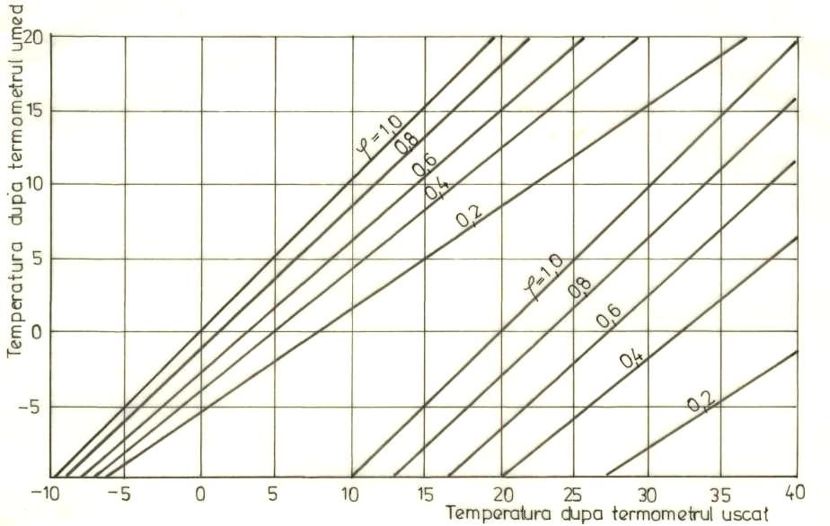 Lucrarea nr.5 37 C- constanta care depinde de viteza de mişcare a aerului în aparat ( v ) conform tabelului 5.3.; B-presiunea atmosferică. Fig. 5.2 Diagrama de determinare a umidităţii relative a aerului, în coordonate t şi t Tabel 5.