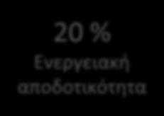 θερμοκηπίου - 40 % 