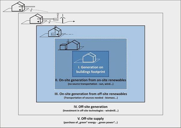 ΕΝΟΤΗΤΑ 1 η - (NZEB) Ορισμός και Πολιτικές Εναλλακτικοί ορισμοί NZEB Ανάλογα με τη χρήση ΑΠΕ 45 A.J. Marszal, et al.