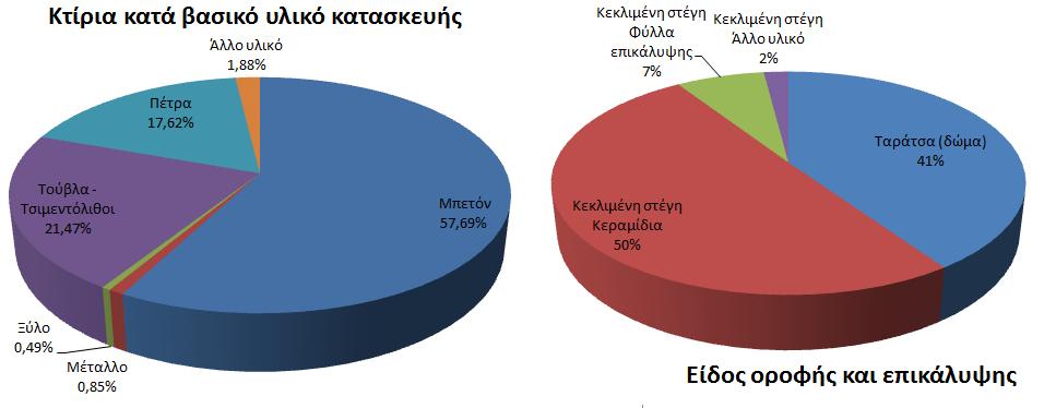 ΕΝΟΤΗΤΑ 1 η - (NZEB) Ορισμός και Πολιτικές Ελληνικό κτιριακό απόθεμα κατασκευή Αττική 96% μπετόν