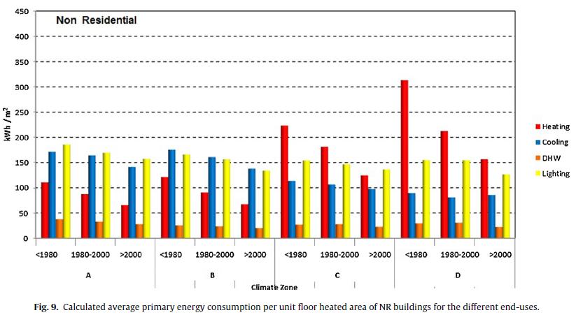 ΕΝΟΤΗΤΑ 1 η - (NZEB) Ορισμός και Πολιτικές Ενεργειακή απόδοση αποθέματος Τριτογενής τομέας Η εικόνα αλλάζει όμως για τα κτίρια του τριτογενούς τομέα, ειδικά στις ζώνες Α-B όπου υπερισχύει