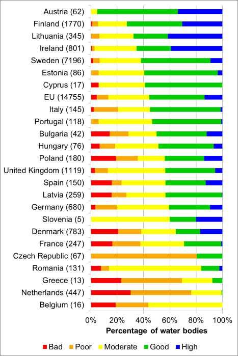 Οικολογική κατάσταση Λιµνών(2010-2012) Σε επίπεδο Ευρωπαϊκής Ένωσης κάτι λιγότερο από το 50% βρίσκεται σε οικολογική κατάσταση χειρότερη