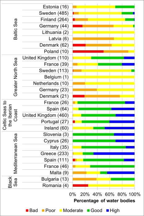 Οικολογική κατάσταση Παράκτιων(2010-2012) Σαφώς καλύτερη η κατάσταση στη Μεσόγειο,