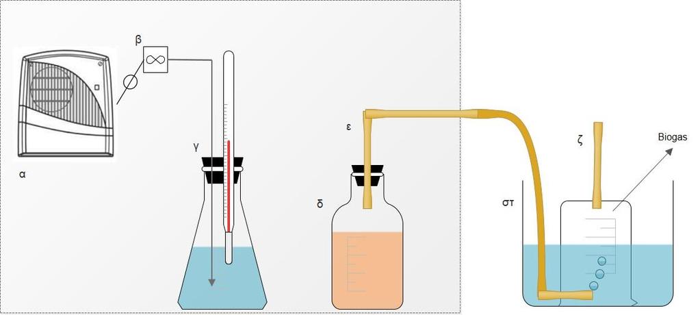 Σχήμα 4: Σχηματική παράσταση της πειραματικής διάταξης: α) αερόθερμο, β) θερμοστάτης γ) σύστημα ελέγχου διατήρησης της θερμοκρασίας αντιδραστήρων δ) αντιδραστήρας διαλείποντος έργου ε) σωλήνας