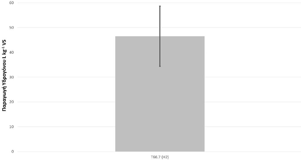 Από την άλλη, στη μεταχείριση Τ2/3 (66.7), υπήρχαν πολύ αναστολείς που επηρέασαν την διαδικασία παραγωγής του μεθανίου.