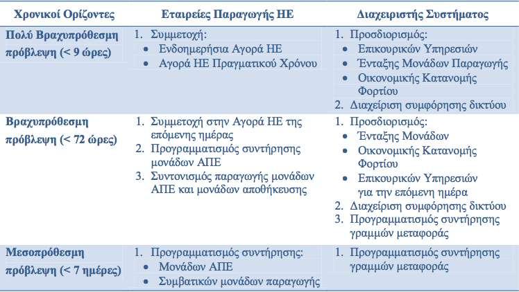 πρόγραμμα ένταξης και κατανομής των μονάδων και αυξάνει σε σημαντικό βαθμό η ανάγκη εφεδρειών.