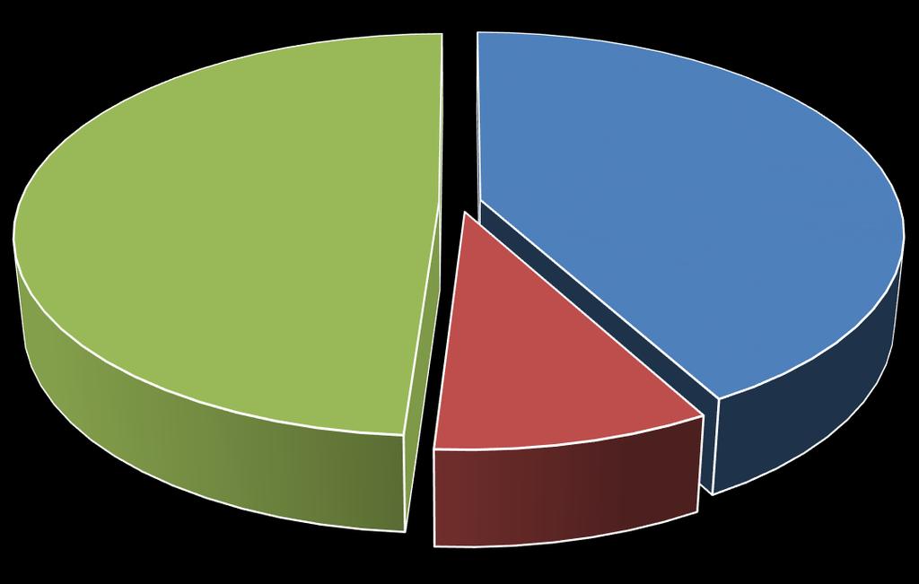 Δεν γνωρίζω 49% ΝΑΙ 42% To 42% των ερωτηθέντων θεωρούν ότι