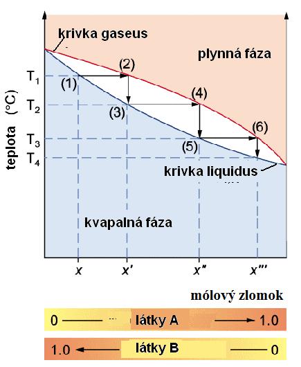 oblasť od krivkou gaseus (G) lynná fáza, v oblasti medzi krivkami je rovnováha lynnej a kvaalnej fázy.