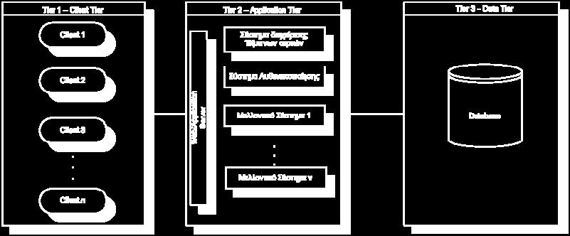 συνέχεια στο επίπεδο εφαρμογών (application tier) όπου εκτελούνται όλες οι εφαρμογές και
