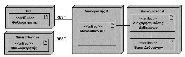 7.1.2 Παράταξη Λογισμικού Τα διαγράμματα παράταξης (Διάγραμμα 2 και 3) που χρησιμοποιήθηκαν στα πειράματα της εμπειρικής έρευνας περιγράφονται στις εικόνες 18 και 19.