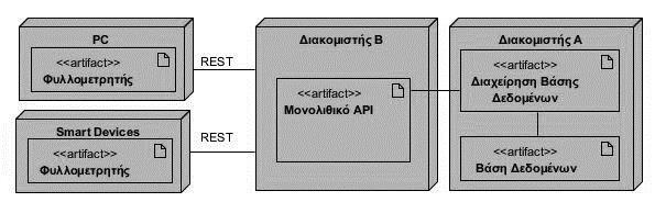 7.1.2 Παράταξη Λογισμικού Τα διαγράμματα παράταξης (Διάγραμμα 2 και 3) που χρησιμοποιήθηκαν στα πειράματα της εμπειρικής έρευνας περιγράφονται στις εικόνες 18 και 19.