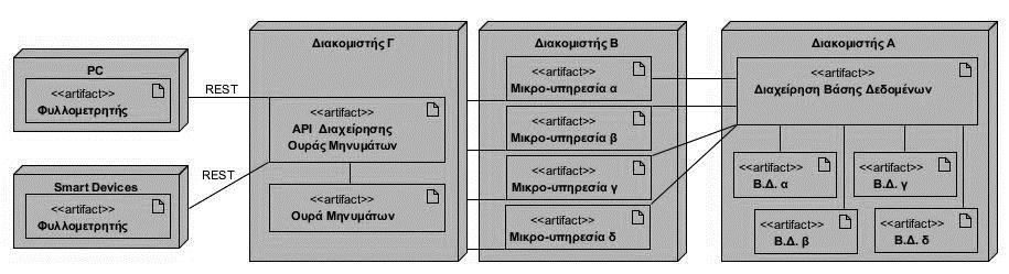 Ο δεύτερος διακομιστής,εφεξής διακομιστής Β, χρησιμοποιήθηκε για την φιλοξενία της διαδικτυακής εφαρμογής που χρησιμοποιήθηκε για τις ανάγκες των πειραμάτων της αρχιτεκτονικής SOA, τεχνολογίας