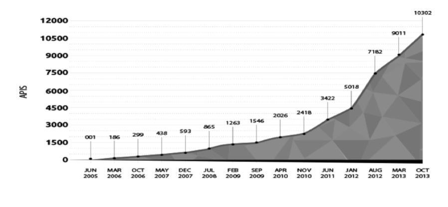 Εικόνα 5. Η εξάπλωση της χρήσης των WebAPIs Πηγή: (Stowe M.,2015) Ενώ η Web API υπήρξε ιστορικά συνώνυμο της υπηρεσίας ιστού, η πρόσφατη τάση (το λεγόμενο Web 2.