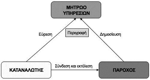 Δημοσίευση (Publish): Η περιγραφή μιας υπηρεσίας πρέπει να δημοσιεύεται, ώστε να είναι προσβάσιμη. Στόχος είναι η υπηρεσία να ανακαλύπτεται και να καλείται από τους καταναλωτές της.