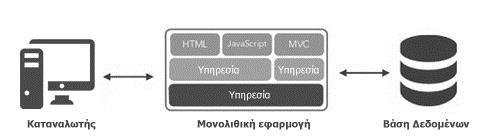 Εικόνα 8. Απεικόνιση μιας εφαρμογής μονολιθικής αρχιτεκτονικής. 3.