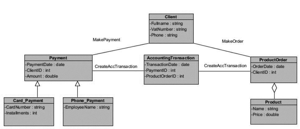 Product: Είναι η κλάση που αφορά τα προϊόντα. AccountingTransaction: Αφορά τις λογιστικές εγγραφές που δημιουργούνται από τις πληρωμές και τις παραγγελίες των προϊόντων. Διάγραμμα 1.