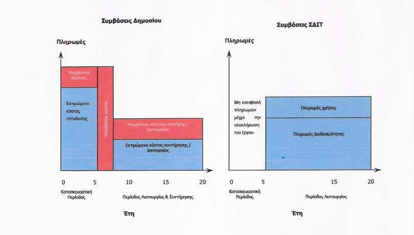 Σχήµα 6: ιαφορές συµβάσεων ηµοσίων έργων µε συµβάσεις Σ ΙΤ ως προς το χρόνο και το κόστος (Πηγή: IFS / PWC) 2.4.