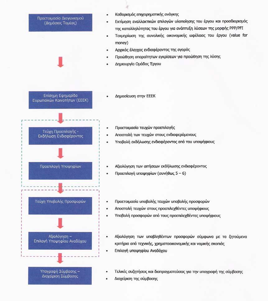 Σχήµα 9: ιάγραµµα διαδικασίας Σ ΙΤ/PFI µετά την ένταξη ( ιαδικασία δηµοπράτησης υπογραφής σύµβασης) 3.3.4.