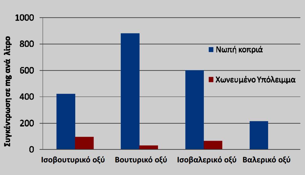 Αποφυγι οςμϊν Στισ χθμικζσ ενϊςεισ που ευκφνονται για τθ δθμιουργία οςμϊν παρατθρείται