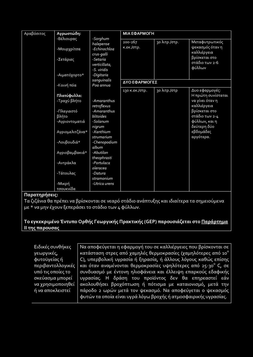 Αραβόσιτος Αγρωστώδη: -Βέλιουρας -Μουρχρίτσα -Σετάριες -Αιματόχορτο* -Κοινή πόα Πλατύφυλλα: -Τραχύ βλήτο -Πλαγιαστό βλήτο -Αγριο ντο ματιά Αγριομελιτζάνα* -Λουβουδιά* Αγριοβαμβακιά* -Αντράκλα