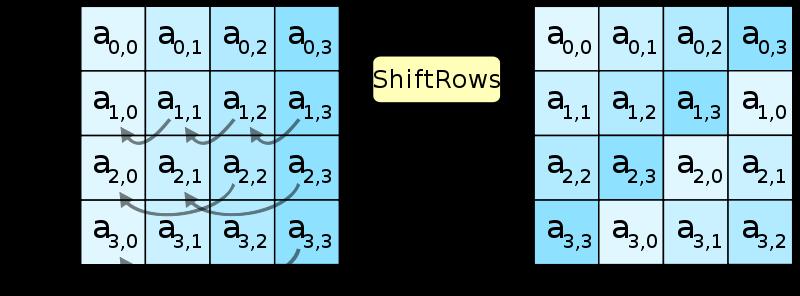 2) ShiftRows: Βήμα μεταφοράς των bytes στον πίνακα, όπου οι τρεις τελευταίες