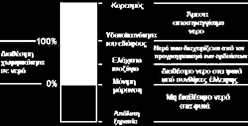 Όταν το έδαφος είναι ξηρό, το νερό μετακινείται από το πορώδες κύπελο στο έδαφος, δημιουργώντας κενό μέσα στο σωλήνα. Το κενό αυτό μετράται από το μανόμετρο και μεταφράζεται σε εδαφική υγρασία.