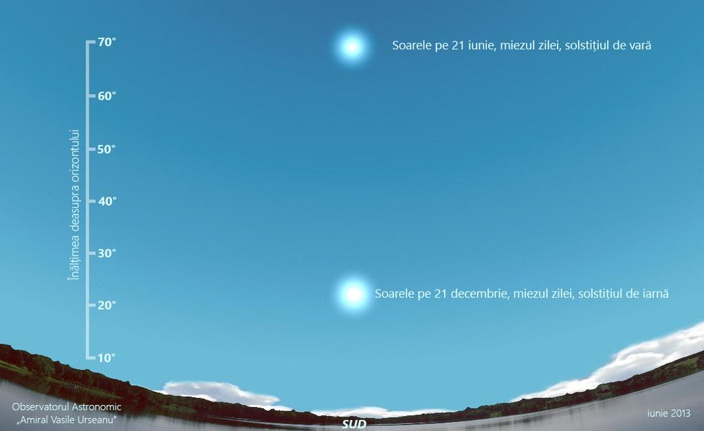 Înălțimea Soarelui deasupra orizontului la