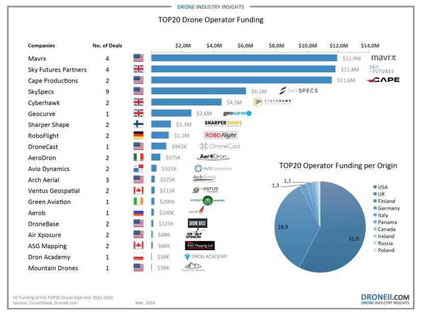 Εικόνα 2.10: Η βιομηχανία των UAVs. Πηγή: https://www.droneii.com/top20-drone-operator-funding Τέλος, στο επόμενο διάγραμμα (Εικόνα 2.