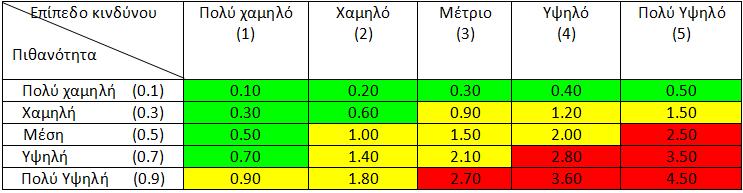 6.3 Ανάλυση κινδύνων Στη φάση αυτή πρέπει να γίνει ποιοτική ανάλυση των κίνδυνων επομένως πρέπει να ομαδοποιηθούν οι κίνδυνοι με βάση τη σημαντικότητά τους και να αναπαρασταθούν σε έναν πίνακα