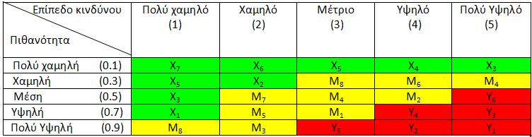 50-4.50) : Υψηλός κίνδυνος, δηλαδή μη αποδεκτός ο οποίος χρειάζεται άμεση αντίδραση Μ(0.90-2.10) : Μέσος κίνδυνος, δηλαδή μπορεί να χρειάζεται αντίδραση Χ(0.10-0.