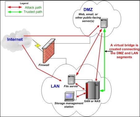 75 Εικόνα 2: DMZ (De Militirized Zone) 3.8.5.9 IDS/IPS (Introdusion Detective/Prevention System) Για επιπλέον ασφάλεια στο δίκτυο συνίσταται η χρήση IDS/IPS συστημάτων, είναι μηχανισμός προστασίας