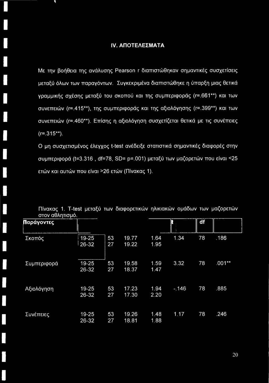 001) μεταξύ των μαζορετών που είναι <25 ετών και αυτών που είναι >26 ετών (Πίνακας 1). Πίνακας 1.