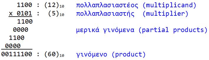Η πράξη του πολλαπλασιασμού Πολλασιασμός δύο δυαδικών αριθμών των M και N bit αντίστοιχα Η διαδικασία ( σχολική μέθοδος ή