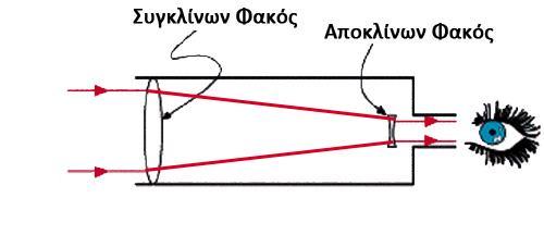 παρατηρείτε δυο τηλεσκόπια, τα οποία λειτουργούν το ένα με κάτοπτρα και το άλλο με φακούς. Μπορείτε να σχεδιάσετε την πορεία των ακτίνων του φωτός εντός των δύο τηλεσκοπίων; Α. Β. ΘΕΜΑ 3ο Α.