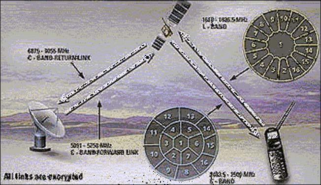 GLOBALSTAR Το Uplink γίνεται στη Ζώνη-L και το Downlink στη Ζώνη-S με active phase arrays antennas από 16 δέσμες Η πολλαπλή πρόσβαση γίνεται με CDMA Για μετάδοση φωνής υποστηρίζονται οι ρυθμοί 1.2, 2.