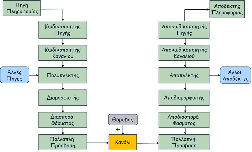 Αλυσίδα τηλεπικοινωνιακού