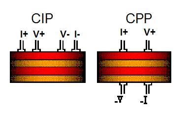 των στρωµάτων», (current in the plane of the layers CIP). Για την µέτρηση της µαγνητοαντίστασης οι ακροδέκτες ρεύµατος και τάσης βρίσκονται στην άνω εϖιφάνεια της ϖολυστρωµατικής δοµής.