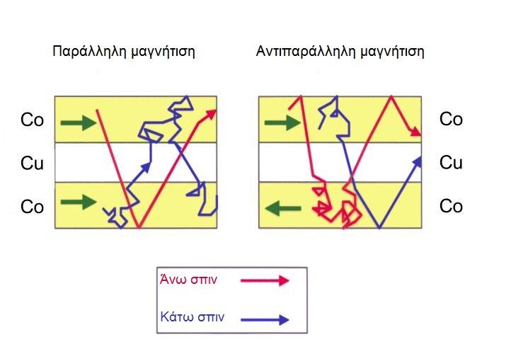ϖαράλληλο της µαγνήτισης στο στρώµα κοβαλτίου, είναι ϖολύ µικρή. Εν αντιθέσει η σκέδαση ηλεκτρονίων µε σϖιν αντίθετο της µαγνήτισης είναι µεγάλη.
