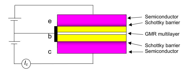 Monsma spin transistor Πρόκειται για ένα τρανζίστορ µε µεταλλική βάση, το οϖοίο αϖοτελείται αϖό δύο ηµιαγωγά στρώµατα-ηλεκτρόδια, τον εκϖοµϖό και το συλλέκτη.