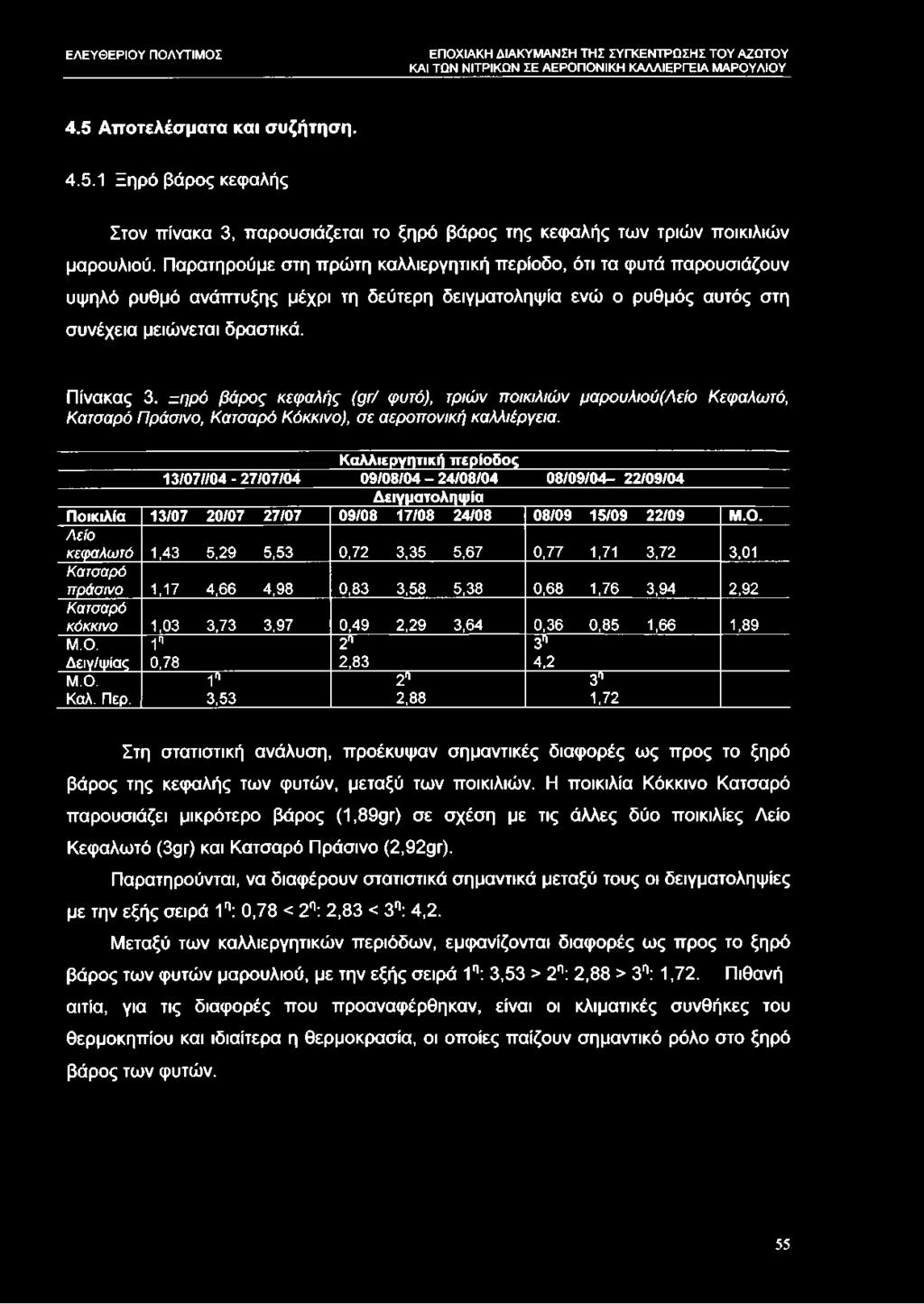 =ηρό βάρος κεφαλής (ςτ/ φυτό), τριών ποικιλιών μαρουλιού (Λείο Κεφαλωτό, Κατσαρό Πράσινο, Κατσαρό Κόκκινο), σε αεροπονική καλλιέργεια.