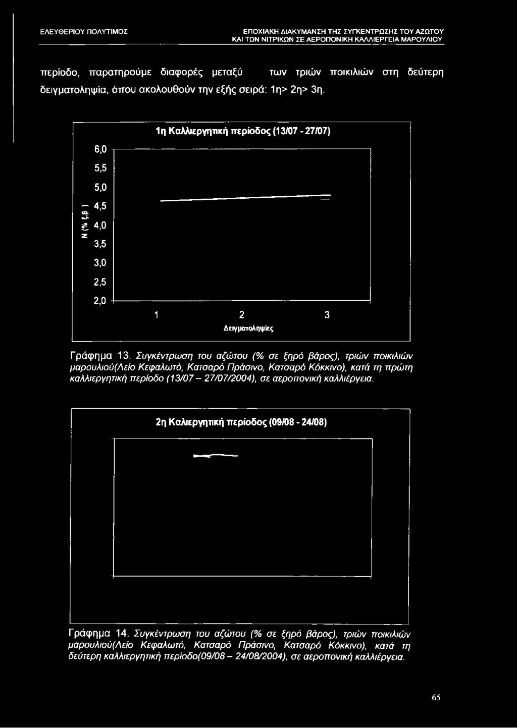 5 1η Καλλιεργητική περίοδος (13/07-27/07) 2.0 1 2 3 Δειγματοληψίες Γράφημα 13.