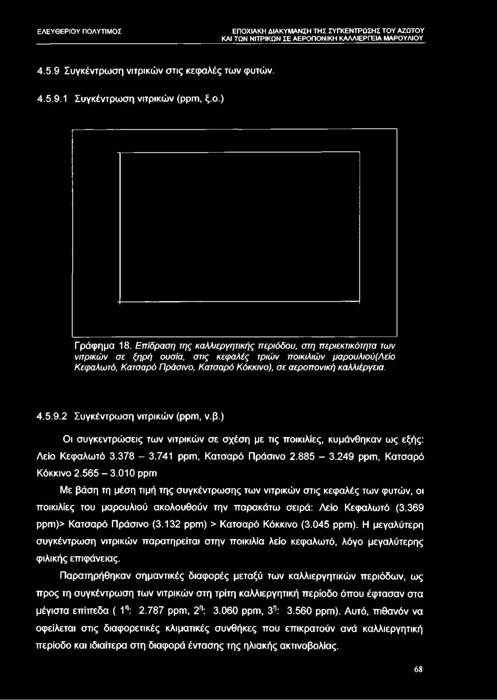4.5.9 Συγκέντρωση νιτρικών στις κεφαλές των φυτών. 4.5.9.1 Συγκέντρωση νιτρικών (ppm, ξ.ο.) Γράφημα 18.