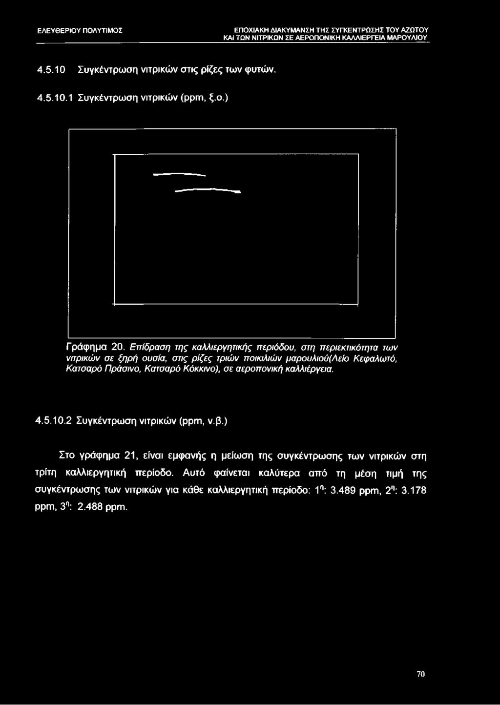 4.5.10 Συγκέντρωση νιτρικών στις ρίζες των φυτών. 4.5.10.1 Συγκέντρωση νιτρικών (ppm, ξ.ο.) Γράφημα 20.