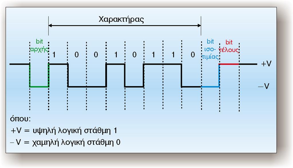 82 Ôïìïò É, Åíïôçôá Á: Åðéêïéíùíéá Äåäïìåíùí ôïýò ï äýêôçò áíáãíùñßæåé ôçí áñ Þ êáé ôï ôýñìá ôïõ åêüóôï ôå ìåôáäéäìåíïõ áñáêôþñá (ó Þìá 2.8).