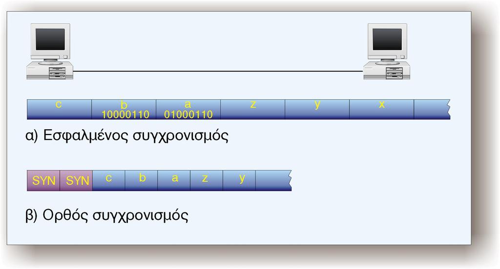 84 Ôïìïò É, Åíïôçôá Á: Åðéêïéíùíéá Äåäïìåíùí Óôïí êþäéêá ASCII ï áñáêôþñáò óõã ñïíéóìïý åßíáé ãíùóôò ùò SYN êáé Ý åé ôéìþ 3232 óôï äåêáåîáäéê Þ 00010110 óôï äõáäéê óýóôçìá áñßèìçóçò. Ó Þìá 2.