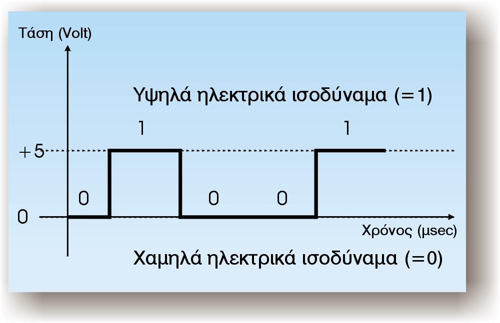 68 Ôïìïò É, Åíïôçôá Á: Åðéêïéíùíéá Äåäïìåíùí ÌÜèçìá 2.1: ÂáóéêÝò Ýííïéåò 2.1.1 ÅéóáãùãÞ Óôï ãíùóô äåêáäéê óýóôçìá áñßèìçóçò ñçóéìïðïéïýìå ôá äýêá øçößá 0, 1, 2,.