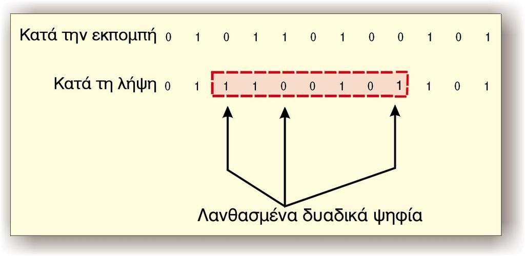 92 Ôïìïò É, Åíïôçôá Á: Åðéêïéíùíéá Äåäïìåíùí ÌÜèçìá 2.5: Êþäéêåò áíß íåõóçò êáé äéñèùóçò óöáëìüôùí 2.5.1 ÅéóáãùãÞ ¼ðùò áíáöýñèçêå óå ðñïçãïýìåíá ìáèþìáôá, êáôü ôç ìåôüäïóç äåäïìýíùí ìýóù ôùí ãñáììþí åðéêïéíùíßáò óõìâáßíïõí óöüëìáôá.